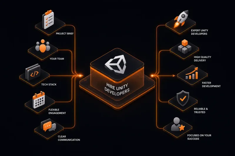 Diagram of the hire-a-Unity-developer process: project brief, your team, tech stack, flexible engagement, and clear communication feeding into expert delivery