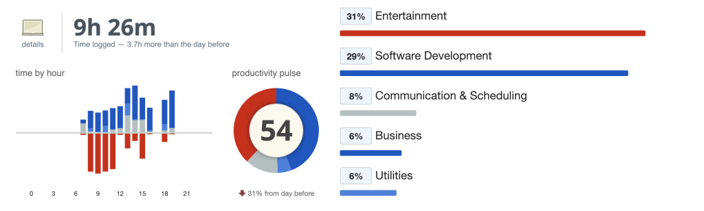 RescueTime Distracting Day